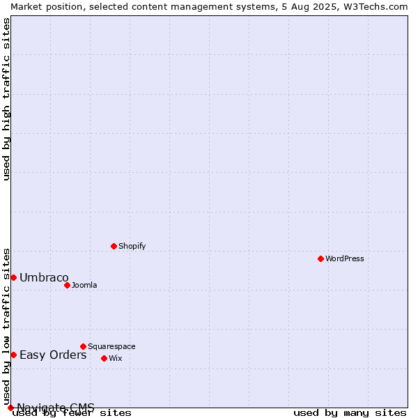 Market position of Umbraco vs. Easy Orders vs. Navigate CMS