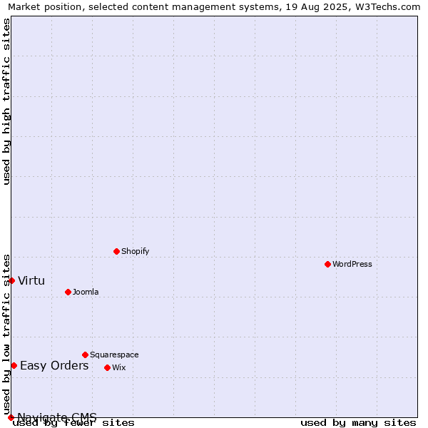 Market position of Easy Orders vs. Virtu vs. Navigate CMS