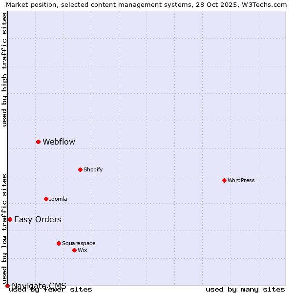 Market position of Webflow vs. Easy Orders vs. Navigate CMS