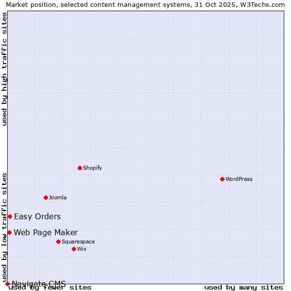 Market position of Easy Orders vs. Web Page Maker vs. Navigate CMS