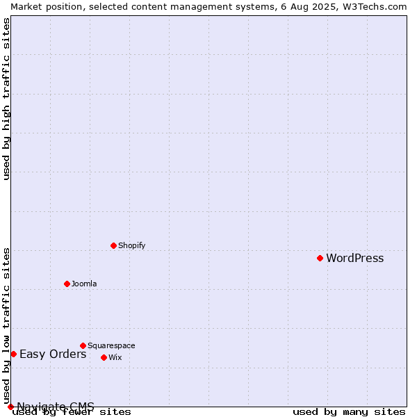 Market position of WordPress vs. Easy Orders vs. Navigate CMS