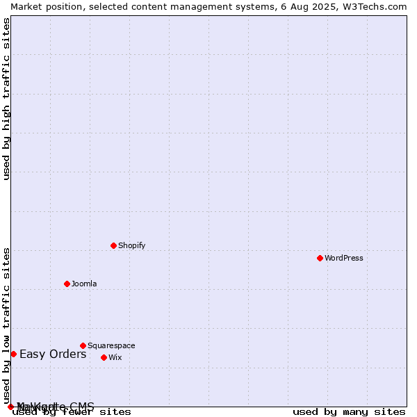 Market position of Easy Orders vs. Navigate CMS vs. Yo!Kart