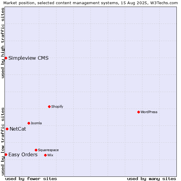Market position of NetCat vs. Easy Orders vs. Simpleview CMS