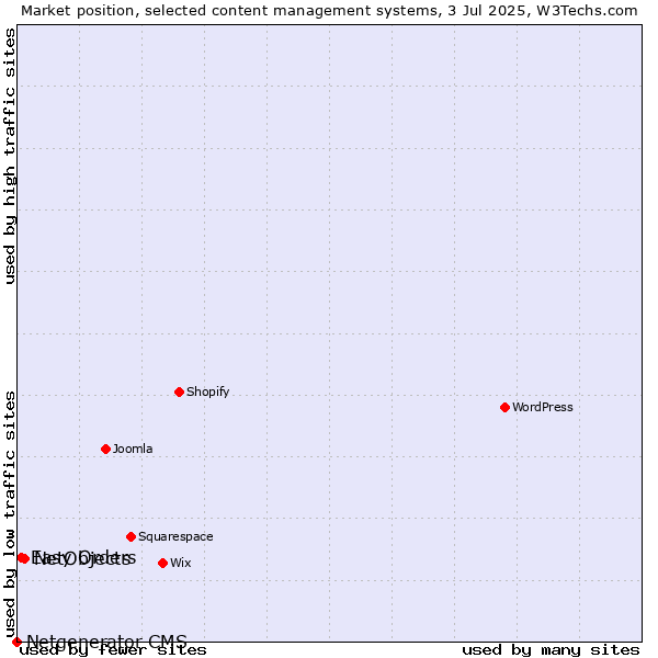 Market position of NetObjects vs. Easy Orders vs. Netgenerator CMS