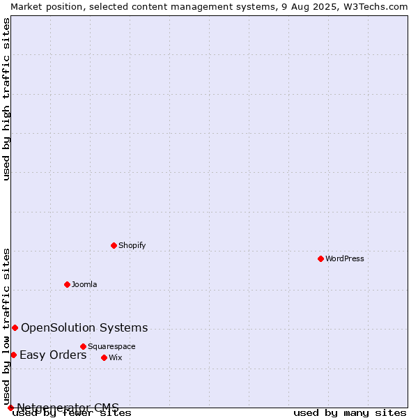 Market position of OpenSolution Systems vs. Easy Orders vs. Netgenerator CMS