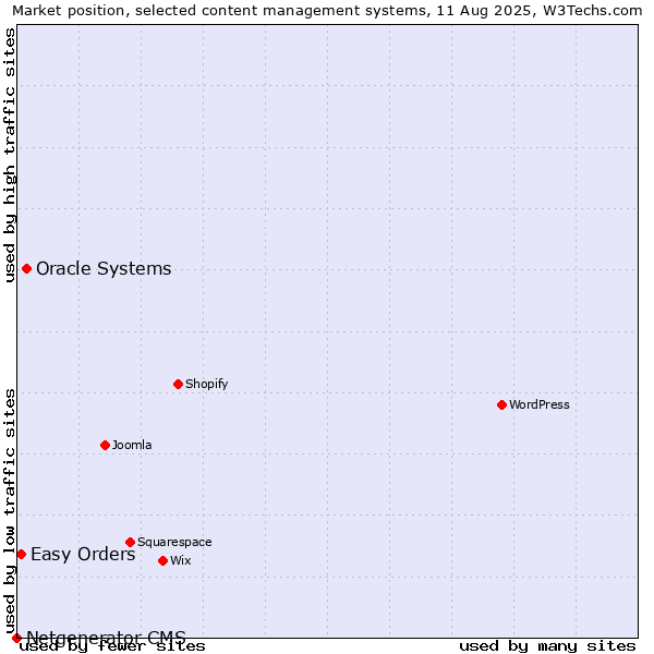 Market position of Oracle Systems vs. Easy Orders vs. Netgenerator CMS