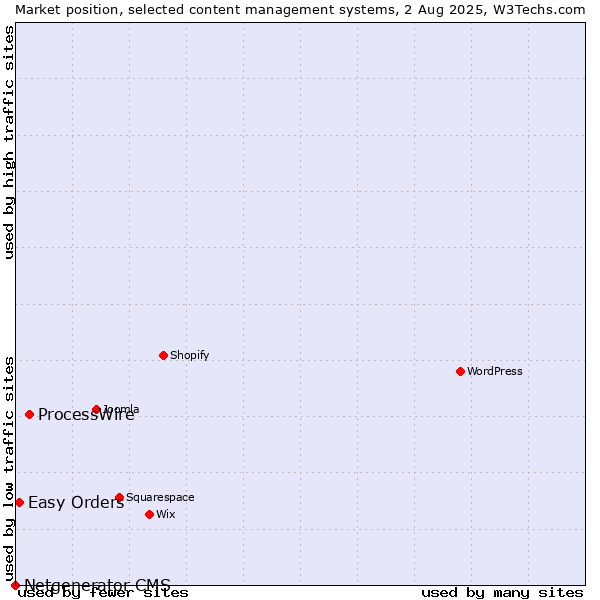 Market position of ProcessWire vs. Easy Orders vs. Netgenerator CMS