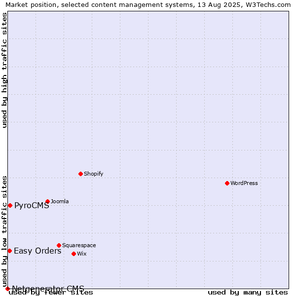 Market position of PyroCMS vs. Easy Orders vs. Netgenerator CMS