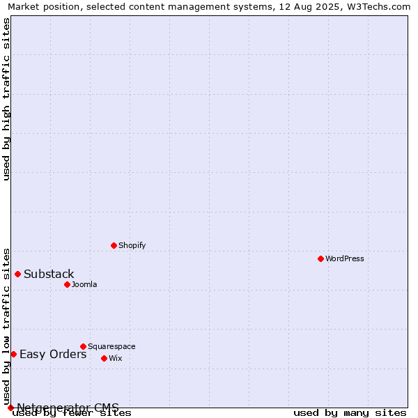Market position of Substack vs. Easy Orders vs. Netgenerator CMS