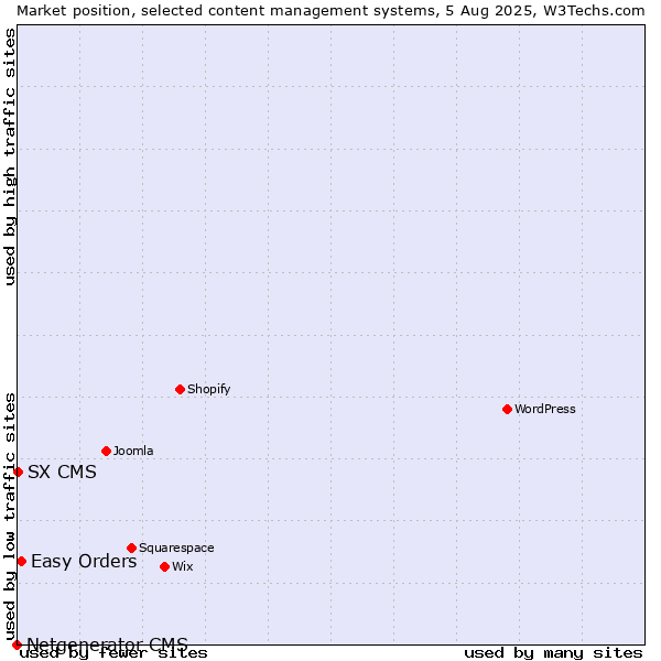 Market position of Easy Orders vs. SX CMS vs. Netgenerator CMS