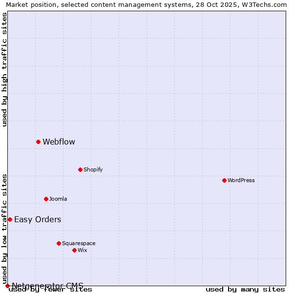 Market position of Webflow vs. Easy Orders vs. Netgenerator CMS