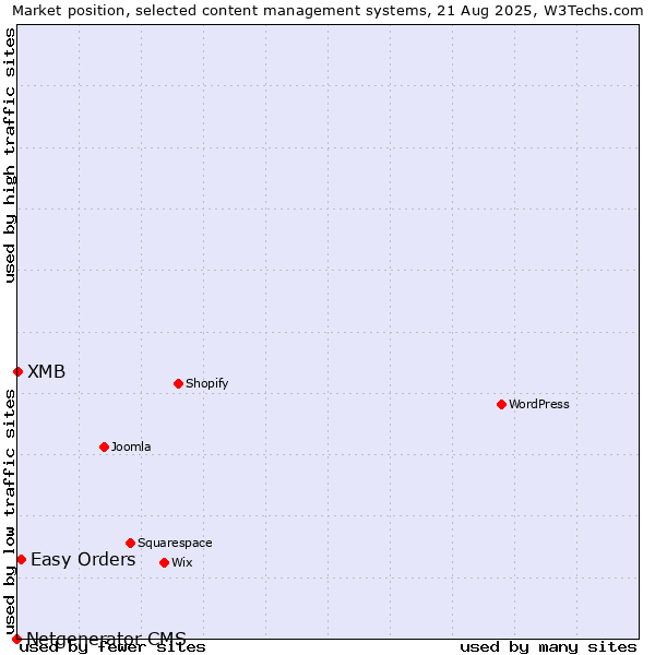 Market position of Easy Orders vs. XMB vs. Netgenerator CMS