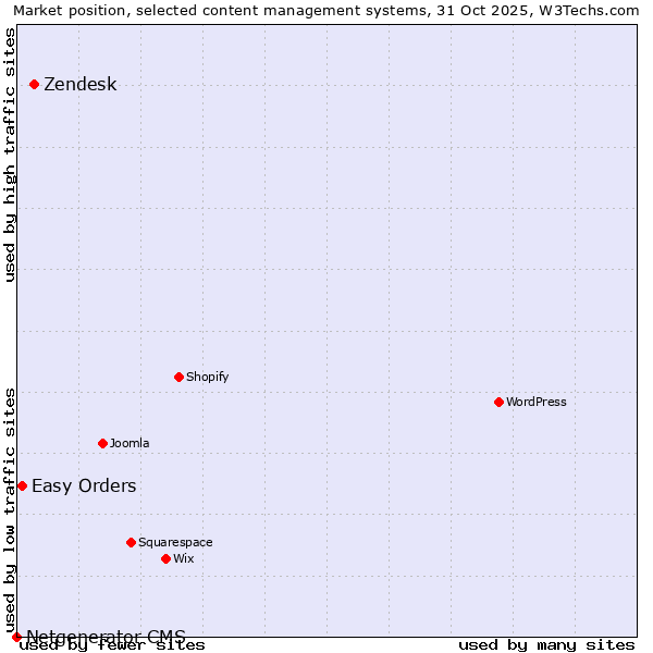 Market position of Zendesk vs. Easy Orders vs. Netgenerator CMS