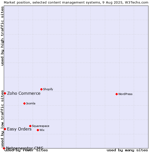 Market position of Zoho Commerce vs. Easy Orders vs. Netgenerator CMS