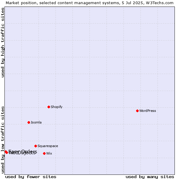 Market position of NetObjects vs. Easy Orders