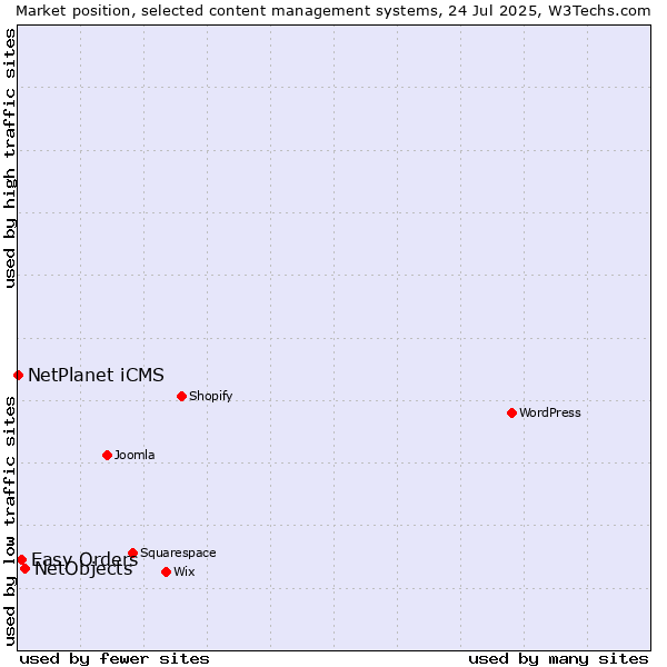Market position of NetObjects vs. Easy Orders vs. NetPlanet iCMS
