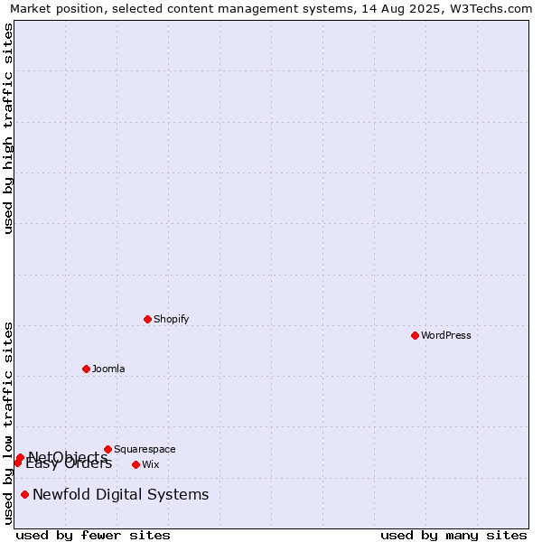 Market position of Newfold Digital Systems vs. NetObjects vs. Easy Orders