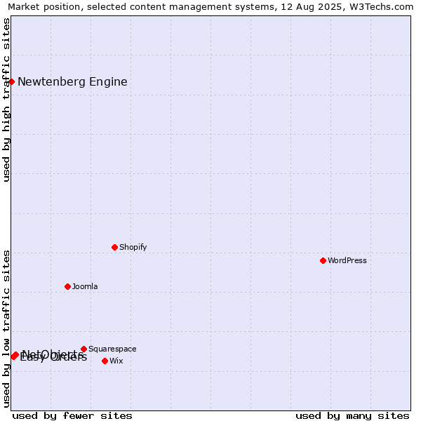Market position of NetObjects vs. Easy Orders vs. Newtenberg Engine