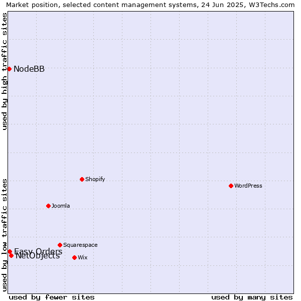 Market position of NetObjects vs. Easy Orders vs. NodeBB
