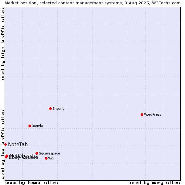 Market position of NetObjects vs. Easy Orders vs. NoteTab