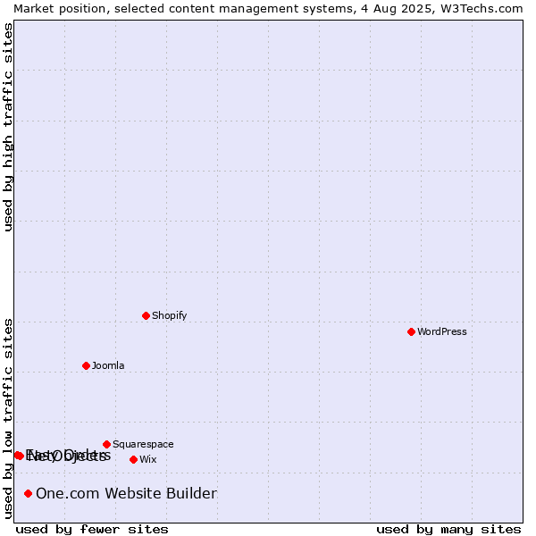 Market position of One.com Website Builder vs. NetObjects vs. Easy Orders