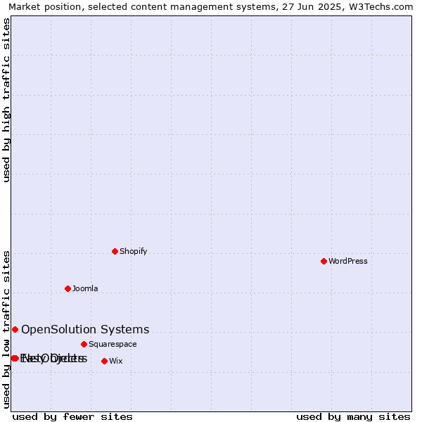 Market position of NetObjects vs. OpenSolution Systems vs. Easy Orders