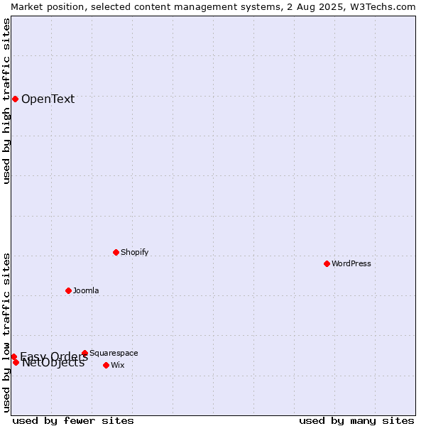 Market position of NetObjects vs. OpenText vs. Easy Orders