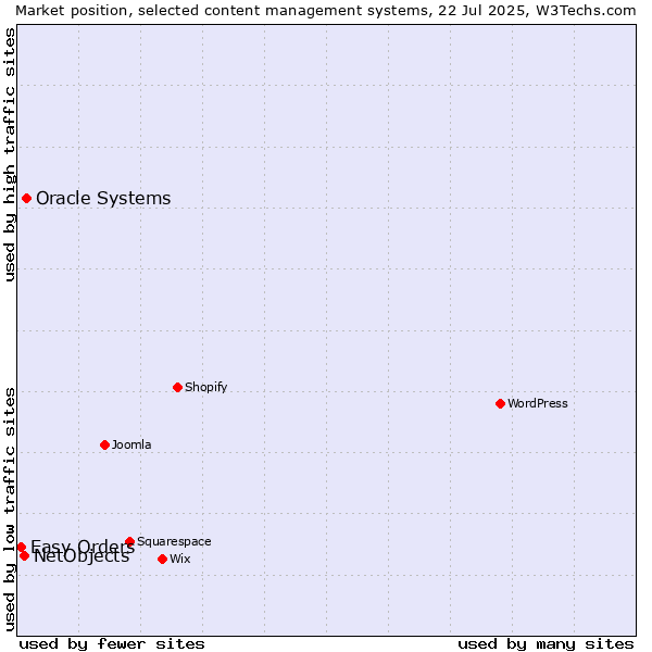 Market position of Oracle Systems vs. NetObjects vs. Easy Orders