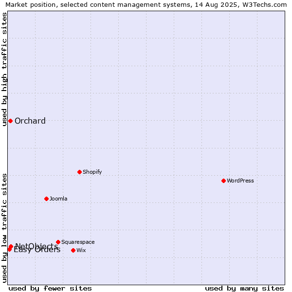 Market position of NetObjects vs. Orchard vs. Easy Orders
