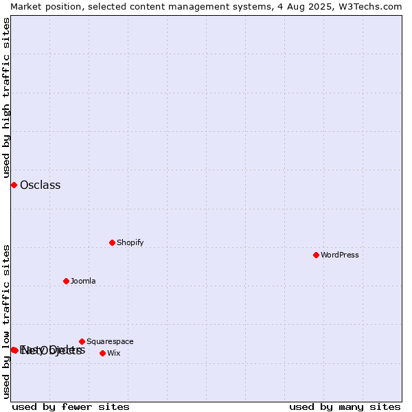 Market position of NetObjects vs. Osclass vs. Easy Orders