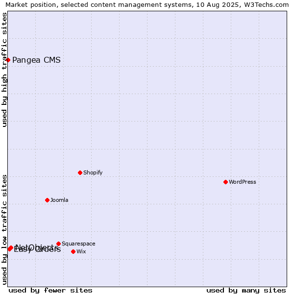 Market position of NetObjects vs. Easy Orders vs. Pangea CMS