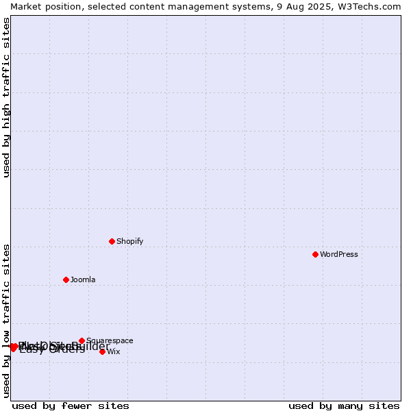 Market position of NetObjects vs. Easy Orders vs. Plesk SiteBuilder