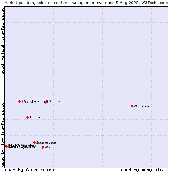 Market position of PrestaShop vs. NetObjects vs. Easy Orders