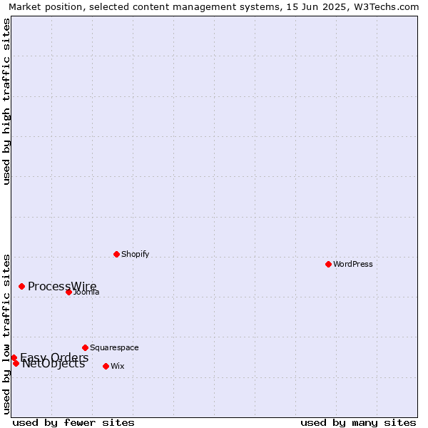 Market position of ProcessWire vs. NetObjects vs. Easy Orders