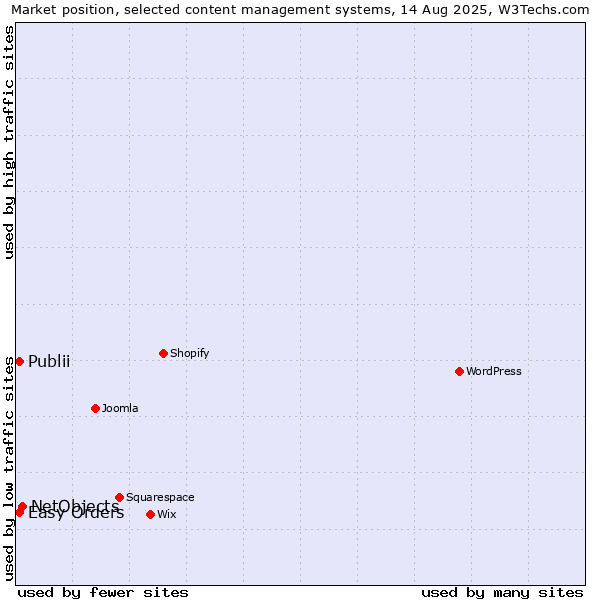 Market position of NetObjects vs. Publii vs. Easy Orders