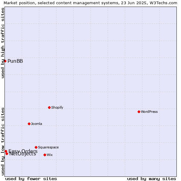 Market position of NetObjects vs. Easy Orders vs. PunBB