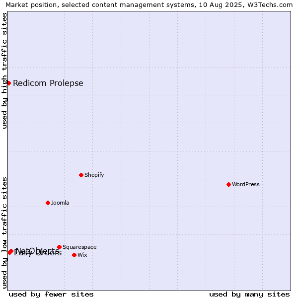 Market position of NetObjects vs. Easy Orders vs. Redicom Prolepse