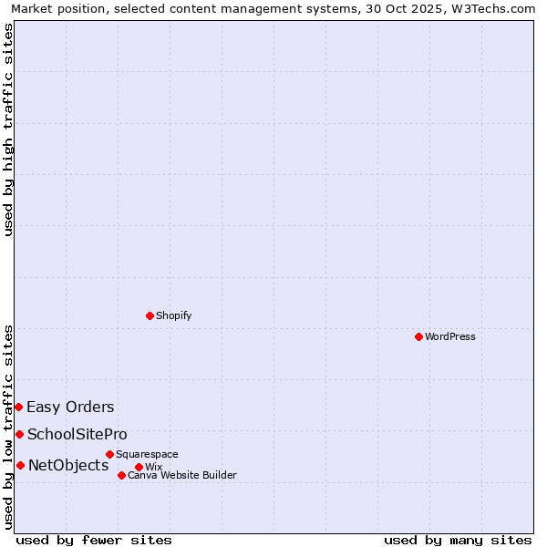 Market position of NetObjects vs. SchoolSitePro vs. Easy Orders