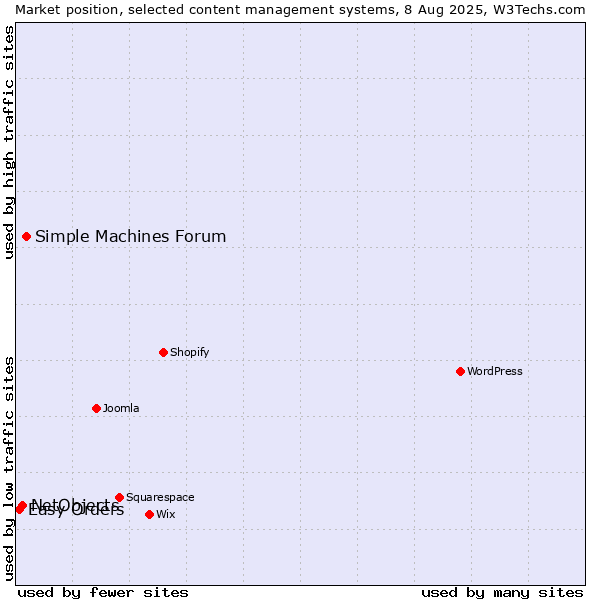 Market position of Simple Machines Forum vs. NetObjects vs. Easy Orders