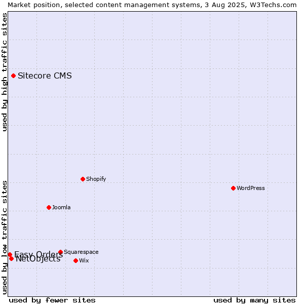 Market position of Sitecore CMS vs. NetObjects vs. Easy Orders