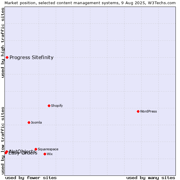 Market position of Progress Sitefinity vs. NetObjects vs. Easy Orders