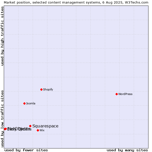 Market position of Squarespace vs. NetObjects vs. Easy Orders