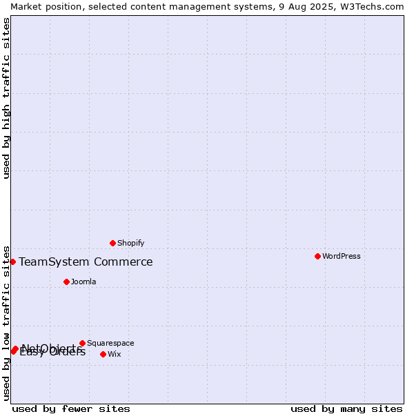 Market position of NetObjects vs. Easy Orders vs. TeamSystem Commerce