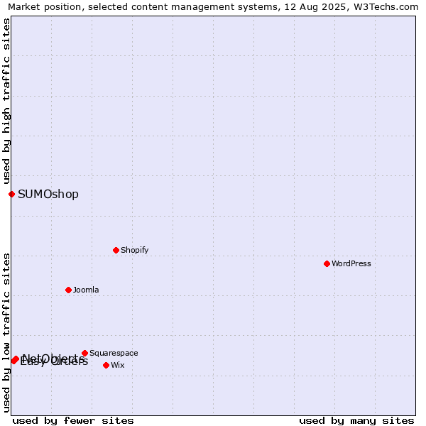 Market position of NetObjects vs. Easy Orders vs. SUMOshop