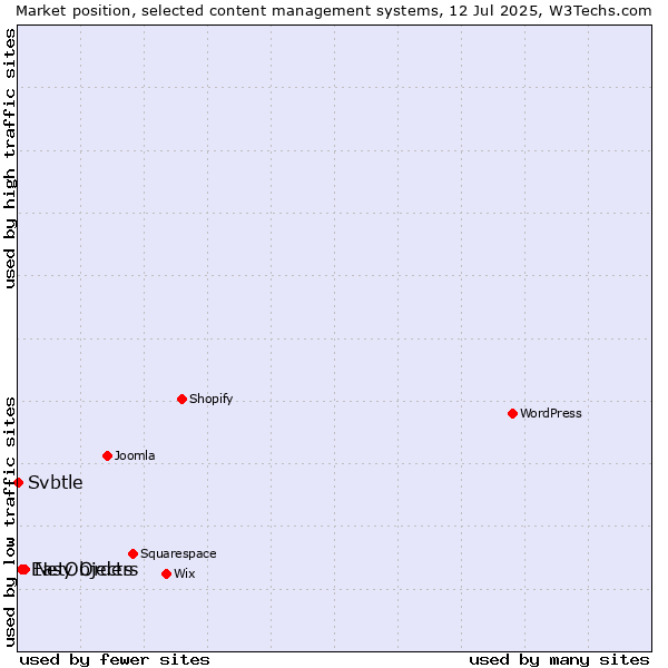 Market position of NetObjects vs. Easy Orders vs. Svbtle