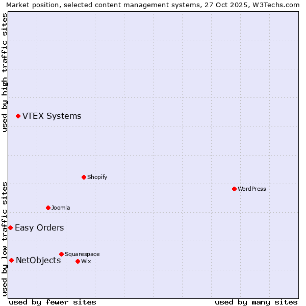 Market position of VTEX Systems vs. NetObjects vs. Easy Orders