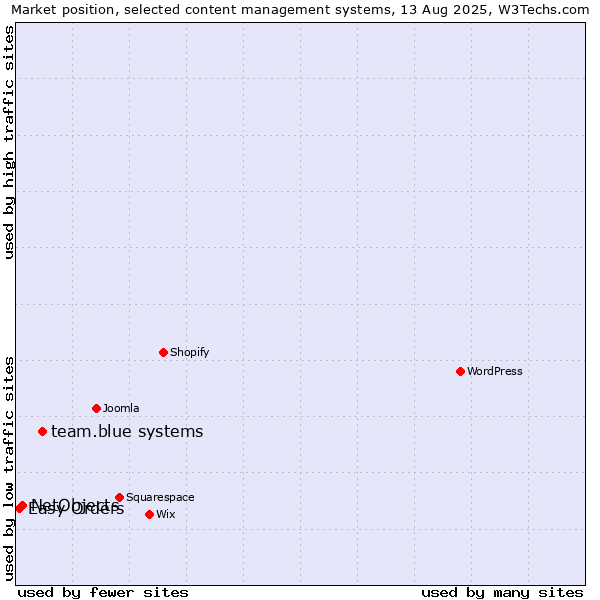 Market position of team.blue systems vs. NetObjects vs. Easy Orders