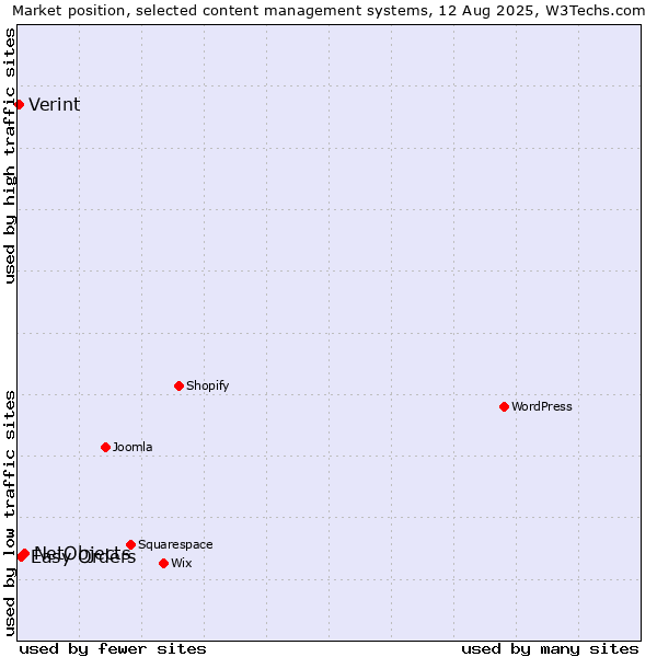 Market position of NetObjects vs. Easy Orders vs. Verint