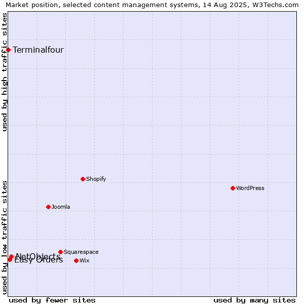 Market position of NetObjects vs. Easy Orders vs. Terminalfour