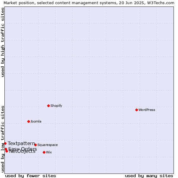 Market position of NetObjects vs. Easy Orders vs. Textpattern